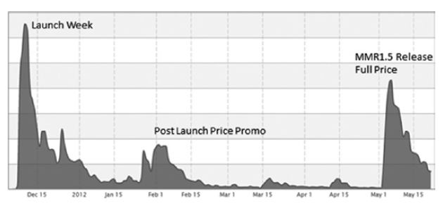 Marketing Campaigns for Indie Games