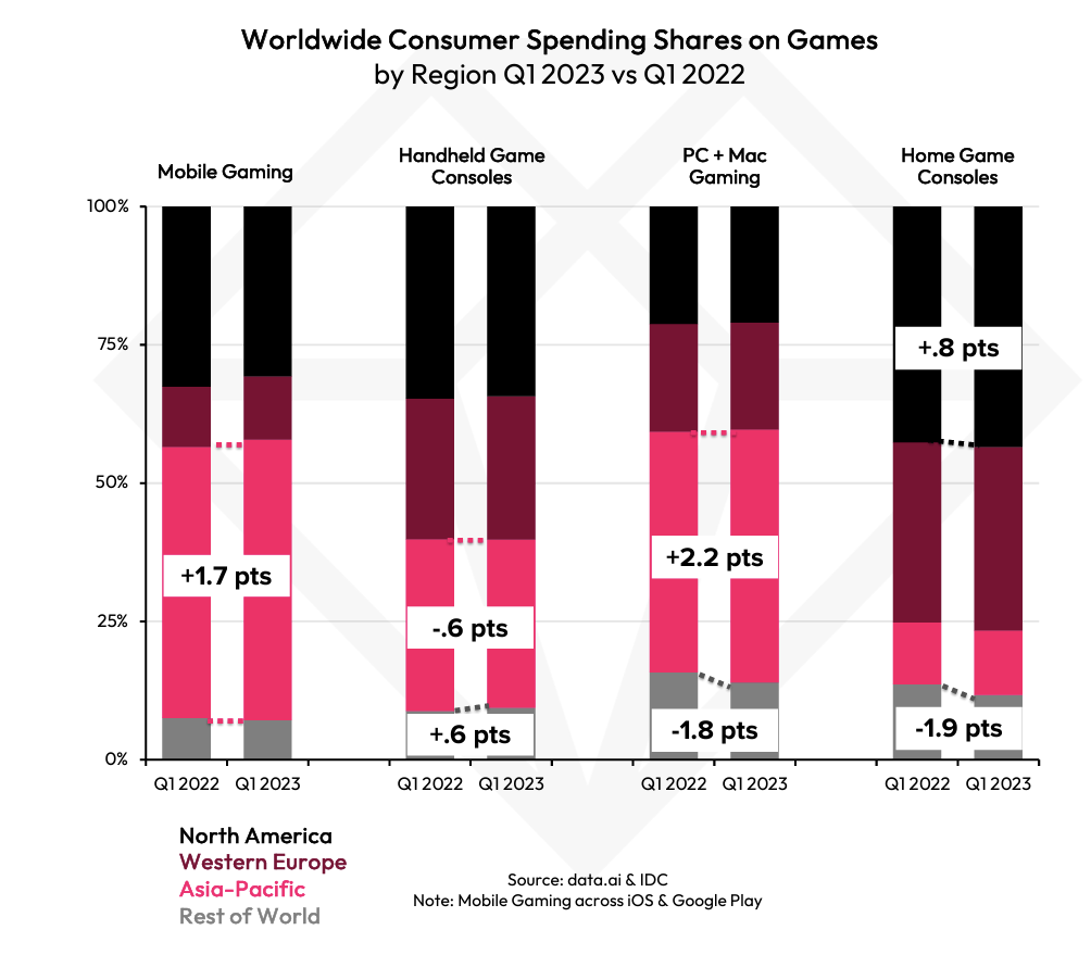 Gaming market report 2023