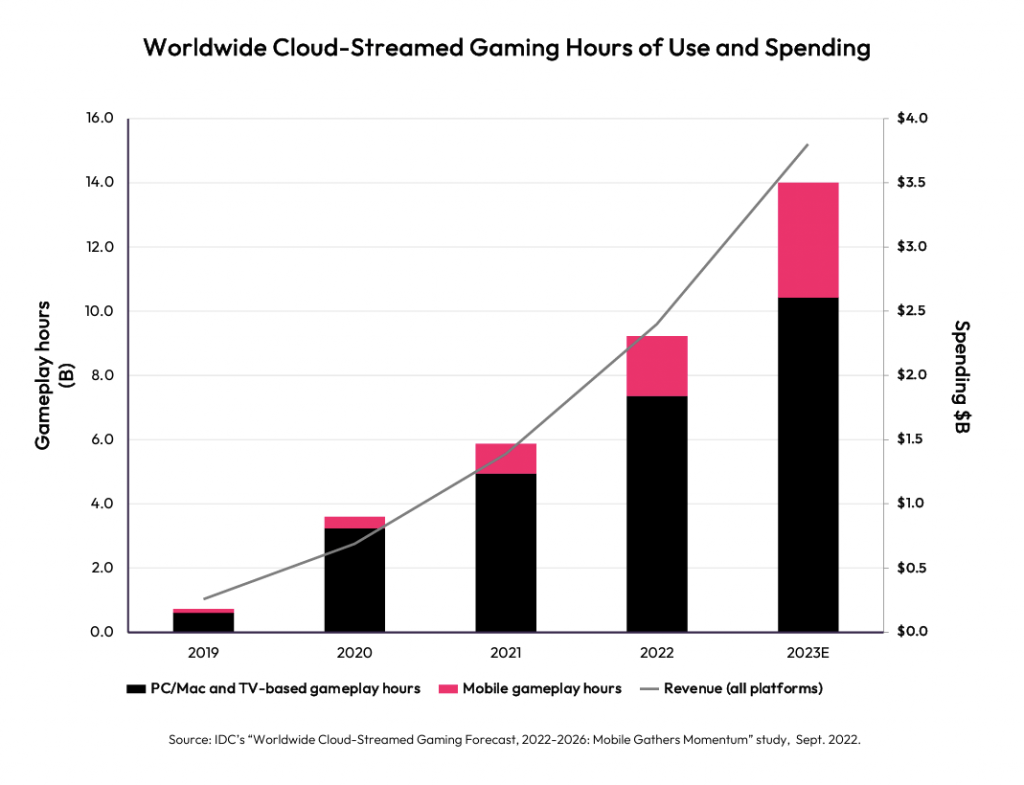 Gaming market report 2023