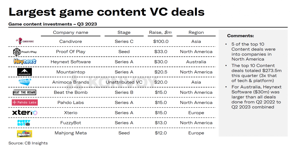 The Game-Changing Landscape of Gaming Investments in Q3 2023