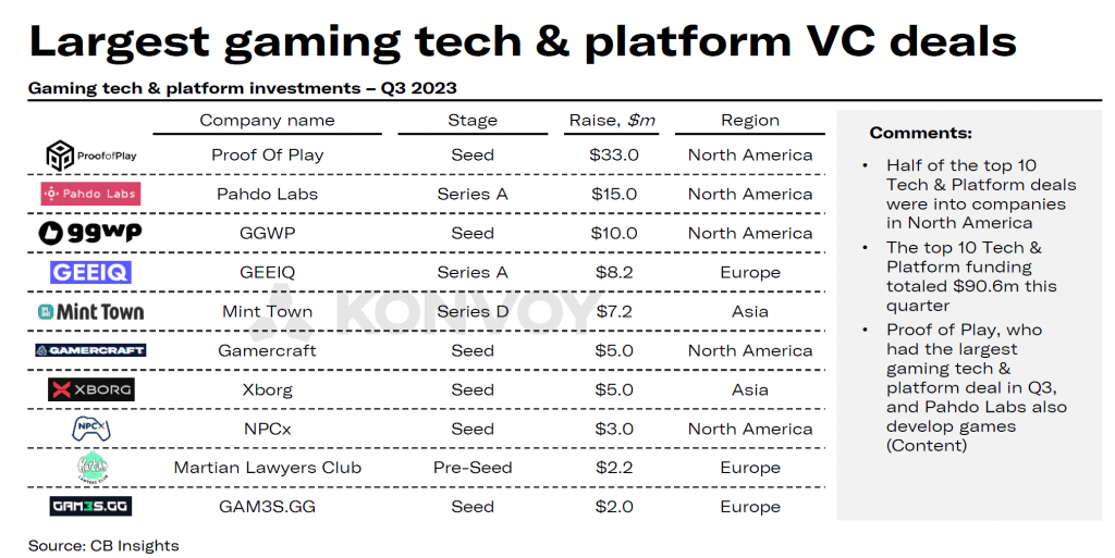 The Game-Changing Landscape of Gaming Investments in Q3 2023