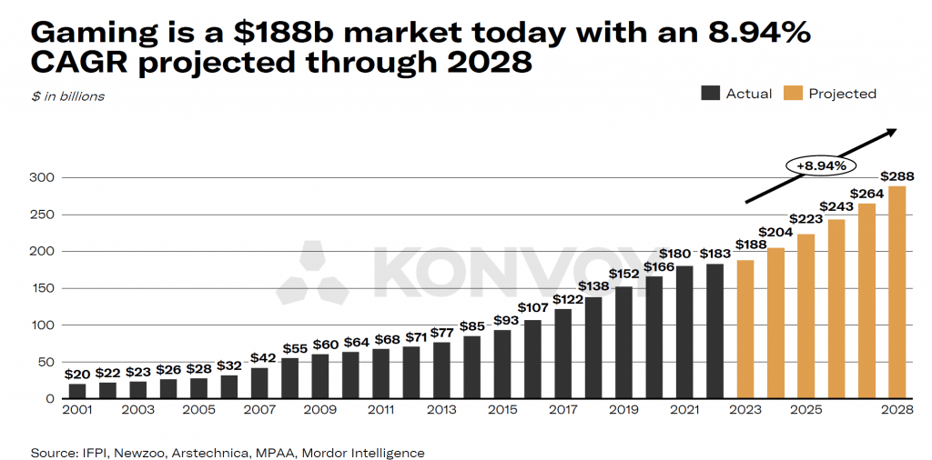 The Game-Changing Landscape of Gaming Investments in Q3 2023