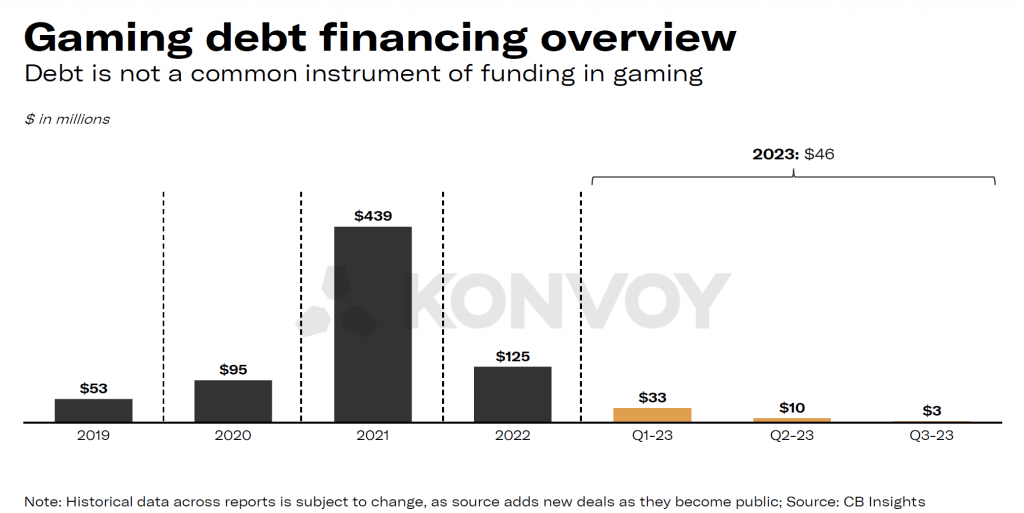 The Game-Changing Landscape of Gaming Investments in Q3 2023