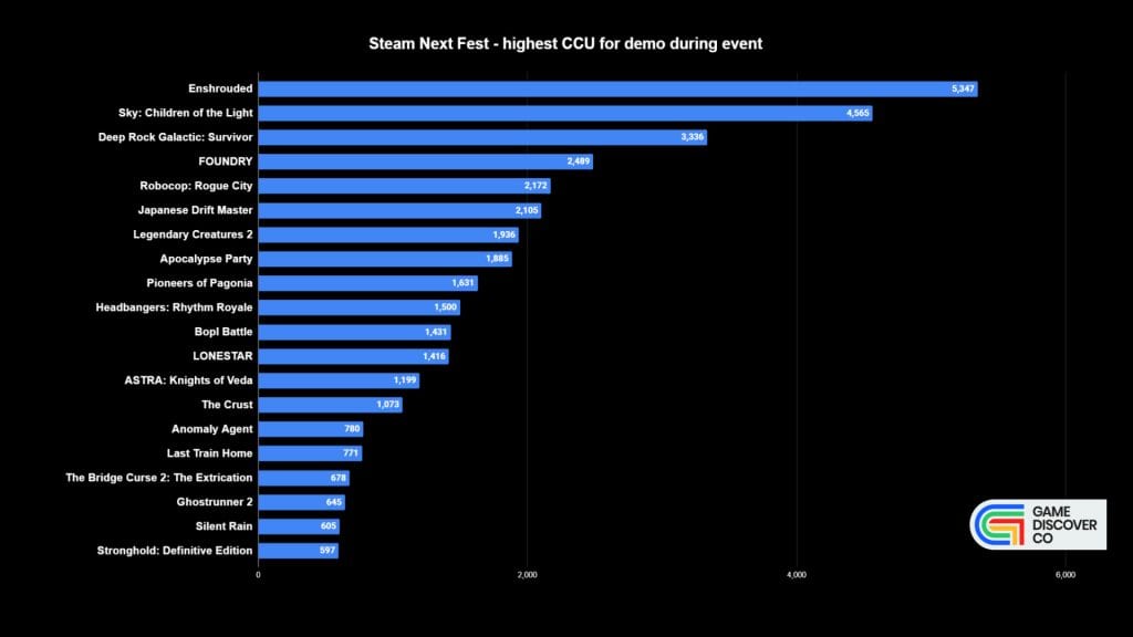 Which game topped the charts at Steam’s October 2023 Next Fest?