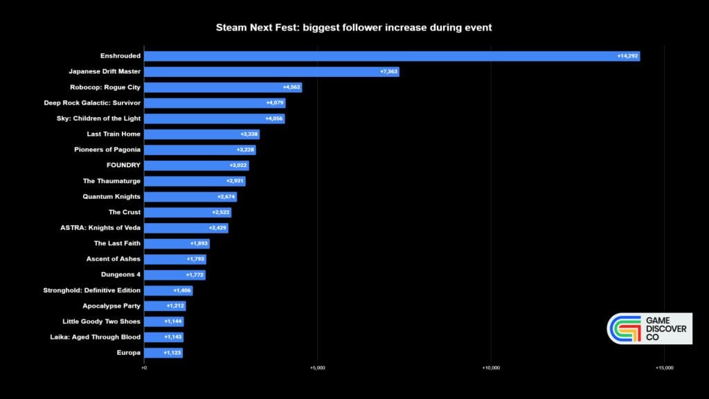 Which game topped the charts at Steam’s October 2023 Next Fest?