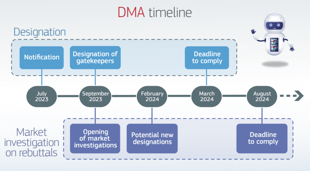 EU Digital Markets Act (DMA) Targets Tech Titans: Here’s What You Need to Know