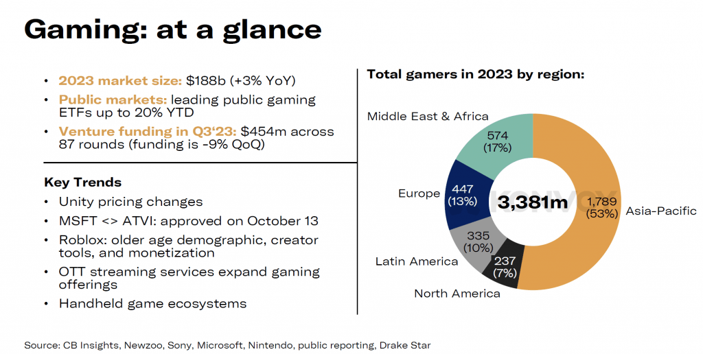 The Game-Changing Landscape of Gaming Investments in Q3 2023