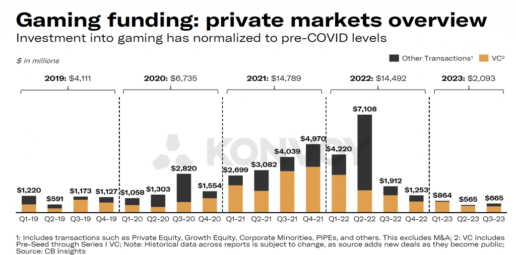 The Game-Changing Landscape of Gaming Investments in Q3 2023