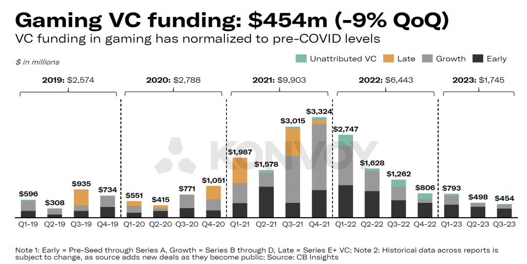 The Game-Changing Landscape of Gaming Investments in Q3 2023