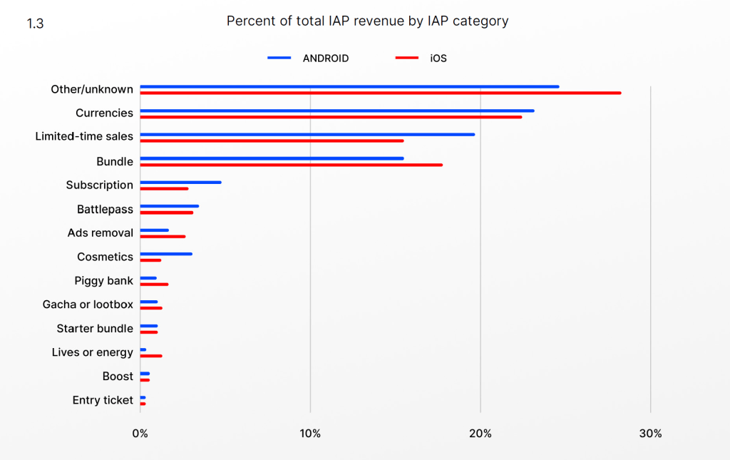 How to effectively monetize your player base in Mobile Games
