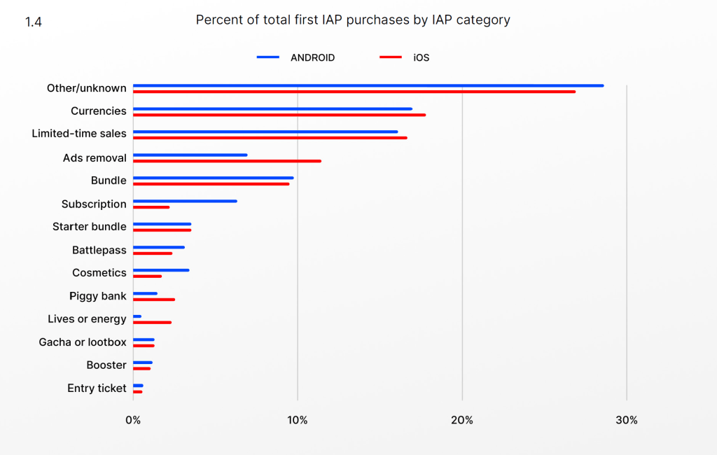 How to effectively monetize your player base in Mobile Games