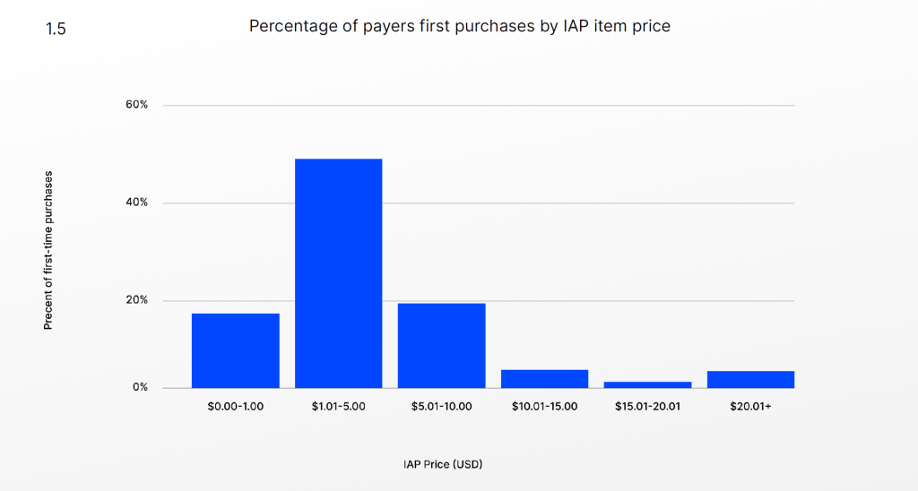 How to effectively monetize your player base in Mobile Games