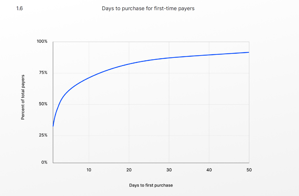 How to effectively monetize your player base in Mobile Games