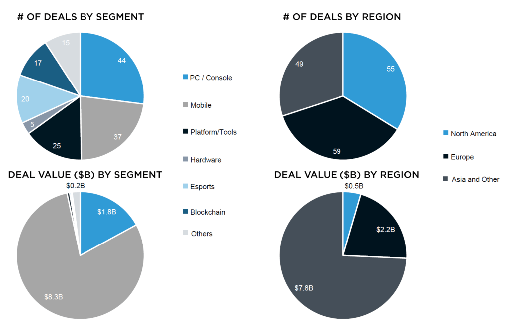Gaming Industry M&A Hits Record Billion in 2023