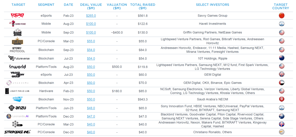 Gaming Industry M&A Hits Record Billion in 2023