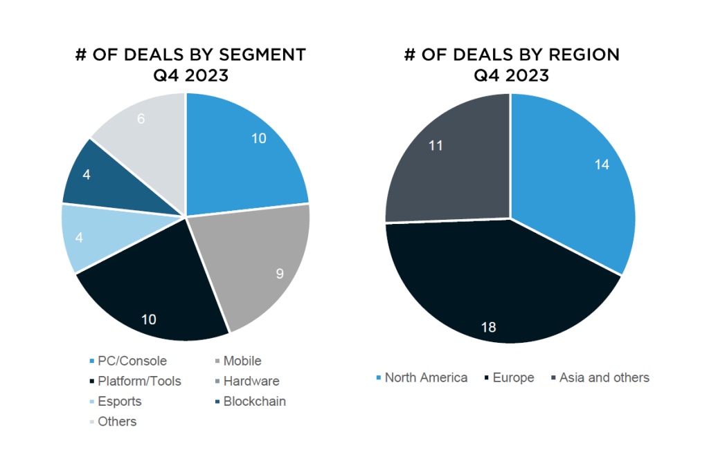 Gaming Industry M&A Hits Record Billion in 2023