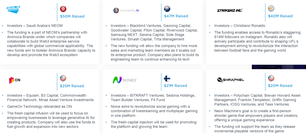 Gaming Industry M&A Hits Record Billion in 2023