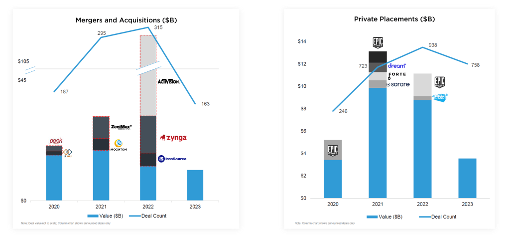 Gaming Industry M&A Hits Record Billion in 2023