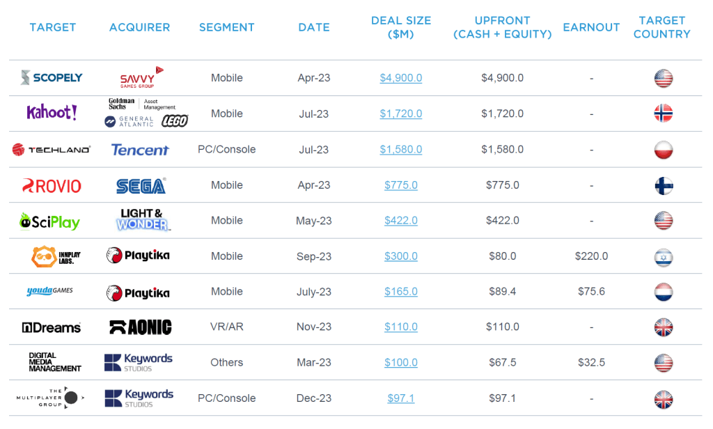 Gaming Industry M&A Hits Record Billion in 2023