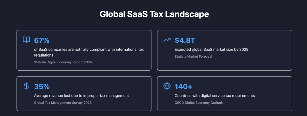 Why Integrating a Merchant of Record Provider Early is Critical for SaaS Success