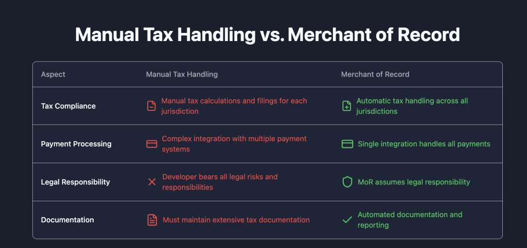 Why Integrating a Merchant of Record Provider Early is Critical for SaaS Success