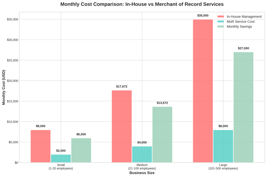 The Unseen Engine of Growth: Why Your SaaS and Digital Business Needs a Merchant of Record