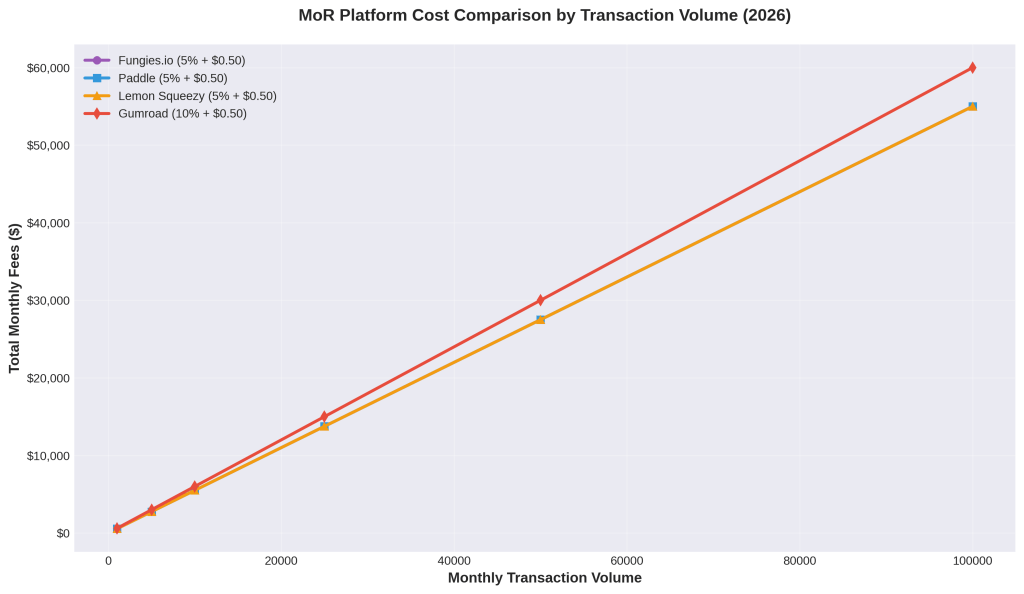 The Best Merchant of Record Platforms for SaaS in 2026