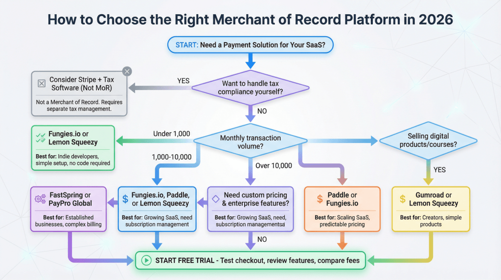 The Best Merchant of Record Platforms for SaaS in 2026