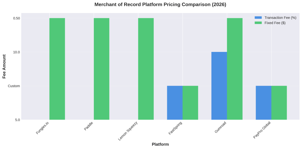 The Best Merchant of Record Platforms for SaaS in 2026