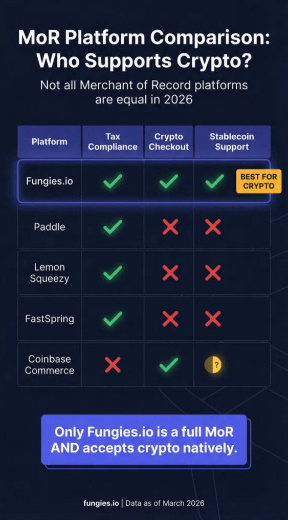 The Best Merchant of Record Platforms with Crypto and Stablecoin Payments in 2026