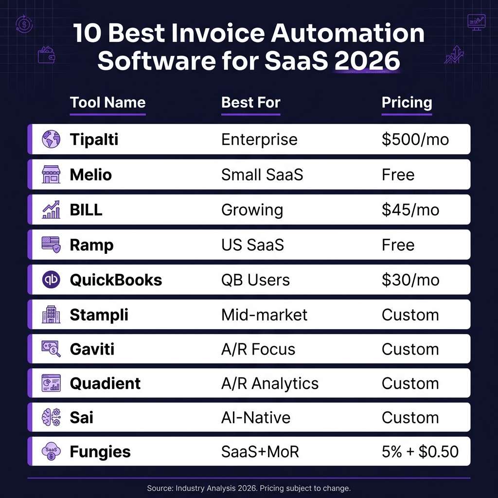 10 Best Invoice Automation Software for SaaS in 2026: Complete Comparison