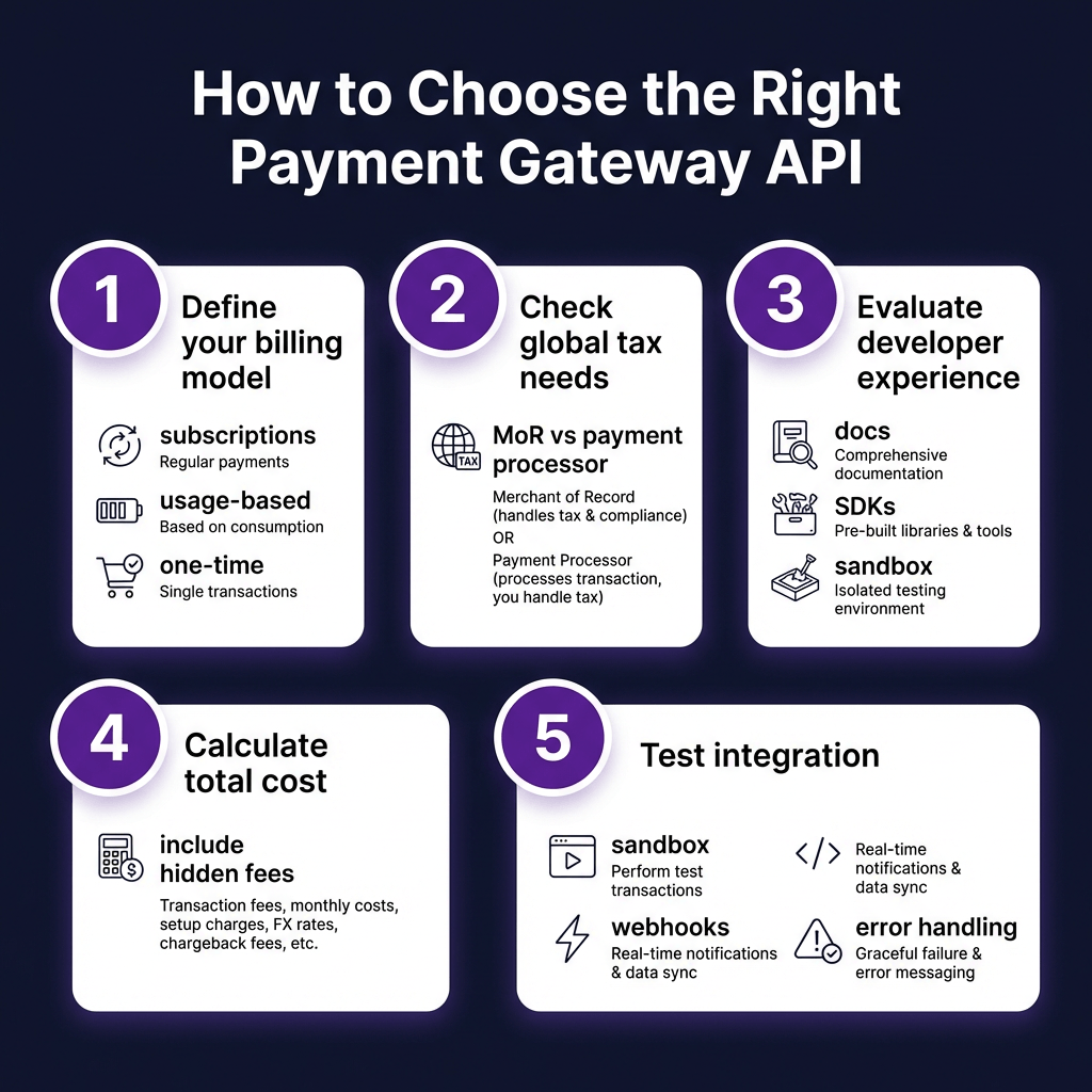 10 Best Payment Gateway APIs for Developers in 2026: Complete Comparison