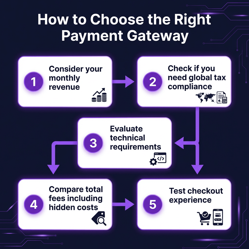 10 Best Payment Gateways for Digital Products in 2026: Complete Comparison