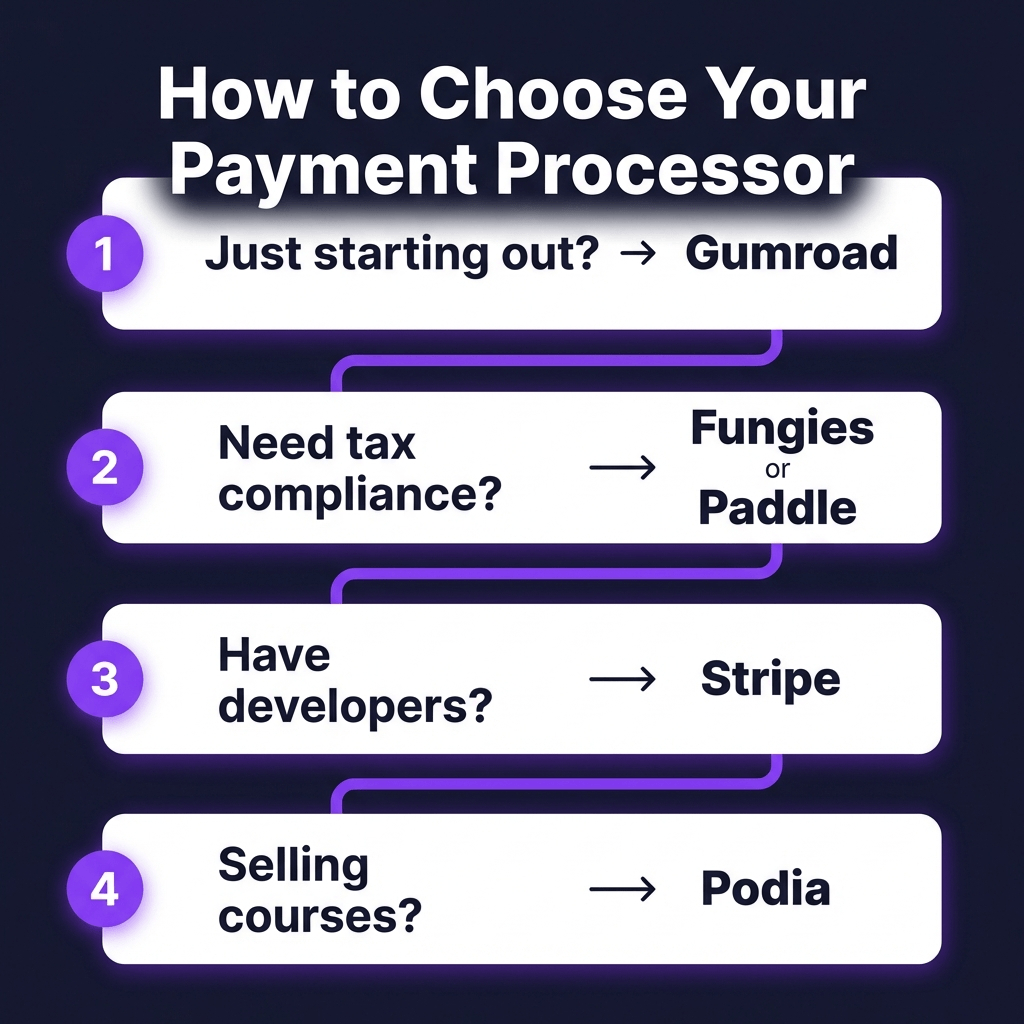 10 Best Payment Processors for Digital Products in 2026: Complete Comparison
