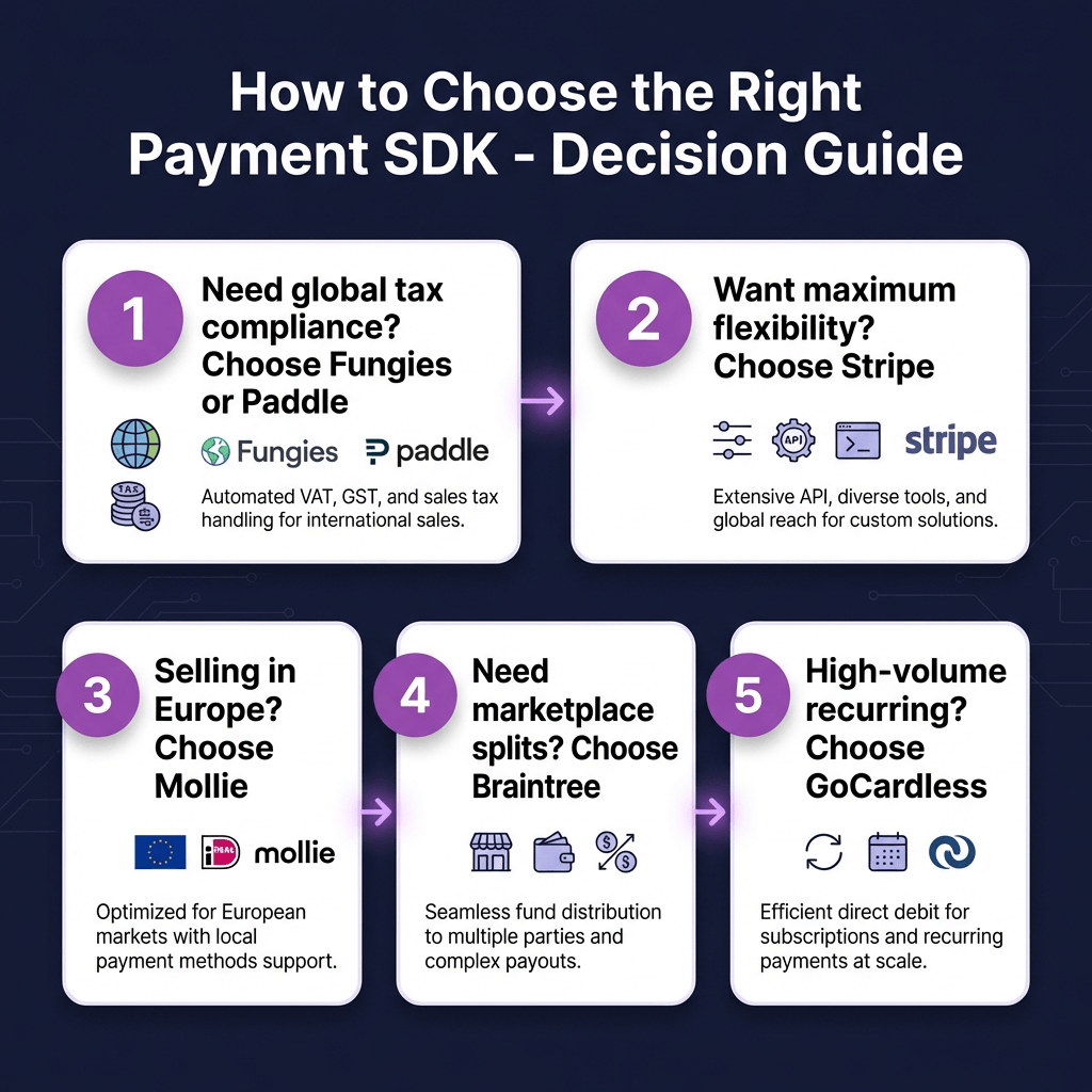 10 Best Payment SDKs for Developers in 2026: Complete Comparison