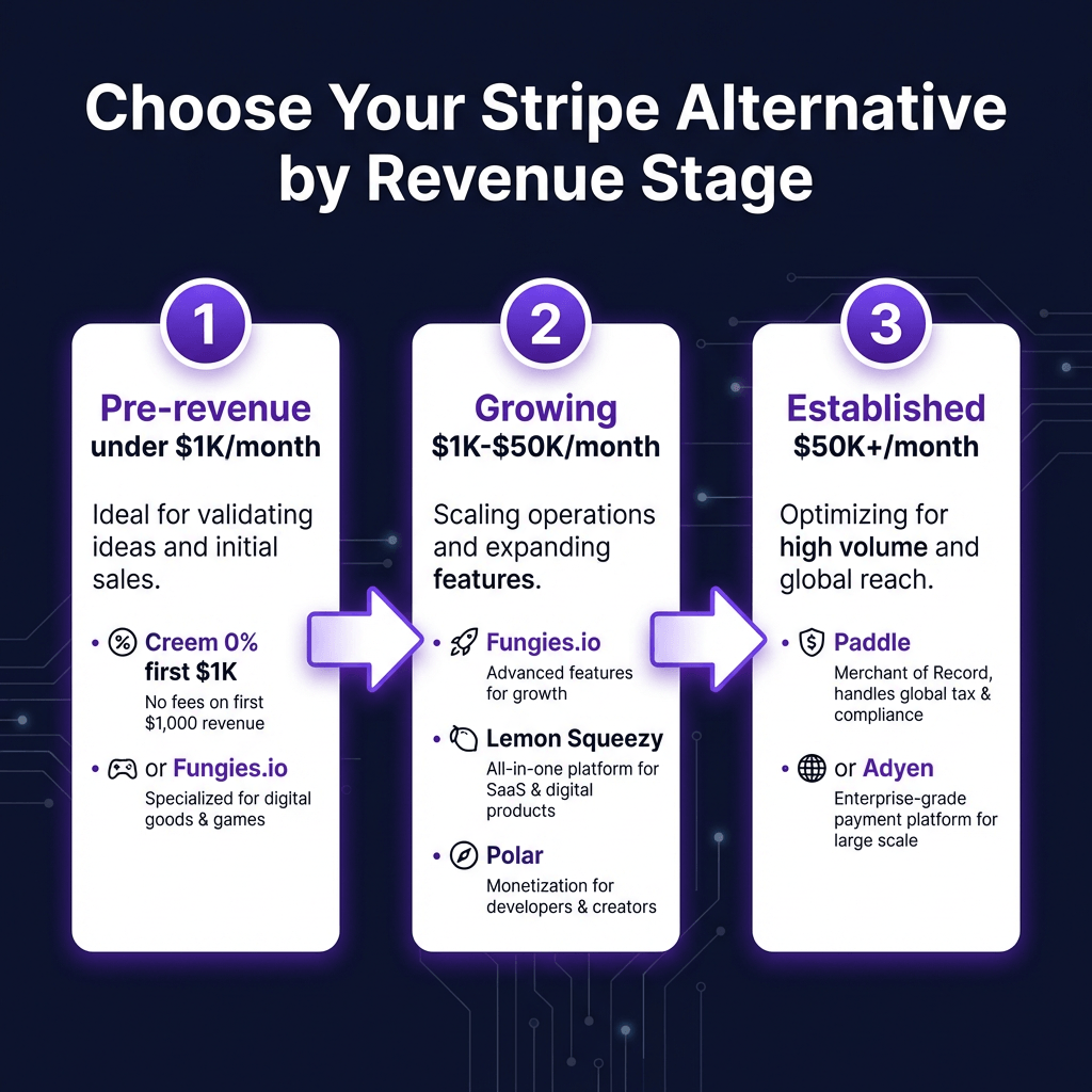9 Best Stripe Alternatives for SaaS in 2026: Complete Comparison