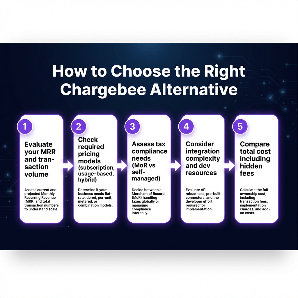 10 Best Chargebee Alternatives for SaaS in 2026: Complete Comparison