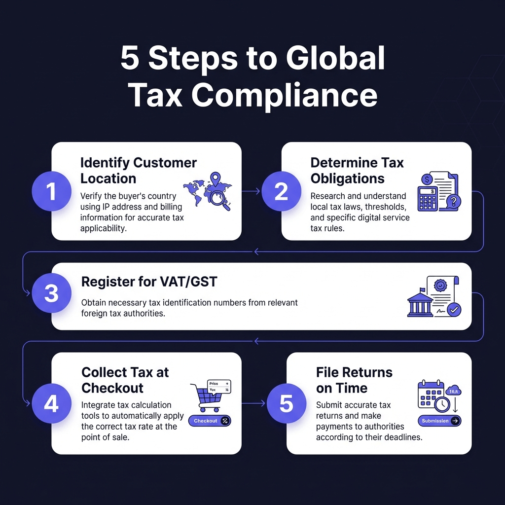 Digital Product Tax Compliance By Country — Complete 2026 Guide