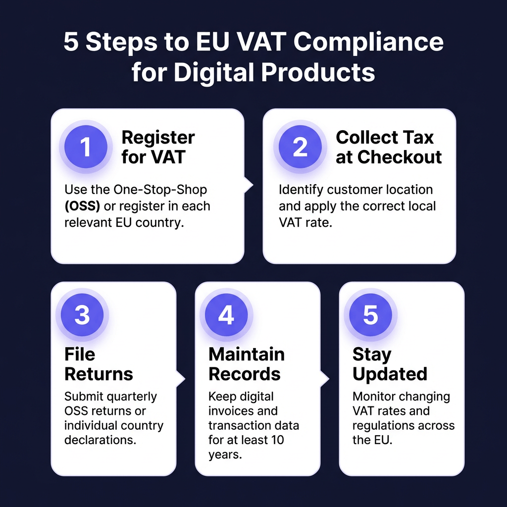 EU VAT for Digital Products: Complete Compliance Guide 2026