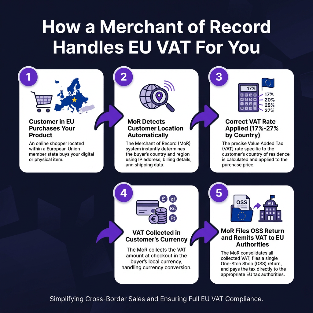 EU VAT on Digital Services in 2026: Why You Need a Merchant of Record