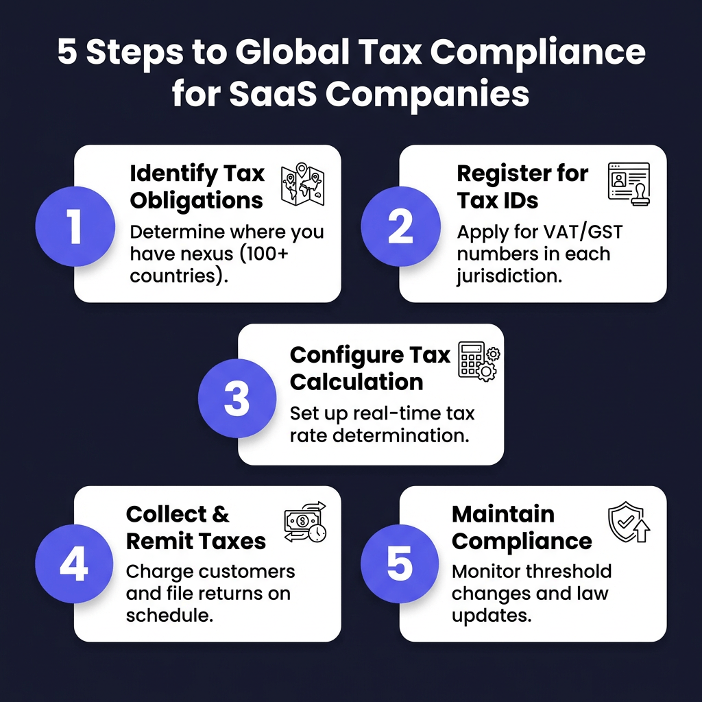 Global Tax Compliance for SaaS: The Complete 2026 Guide