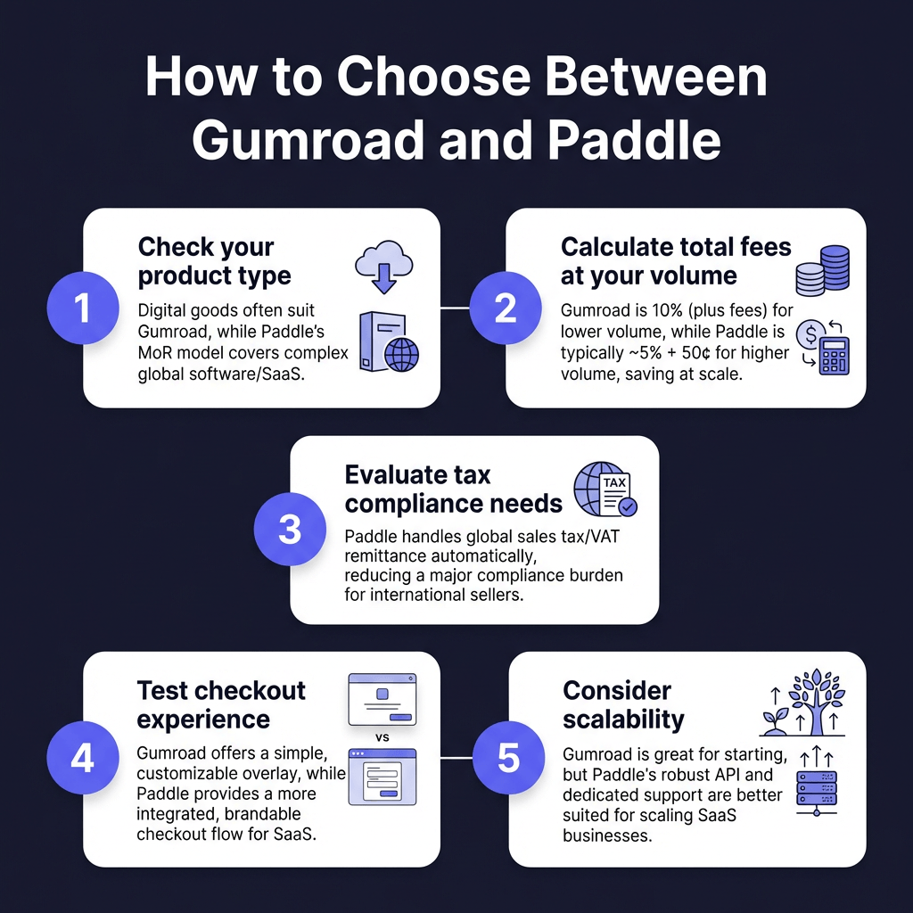 Gumroad vs Paddle: The Complete 2026 Comparison for Digital Sellers