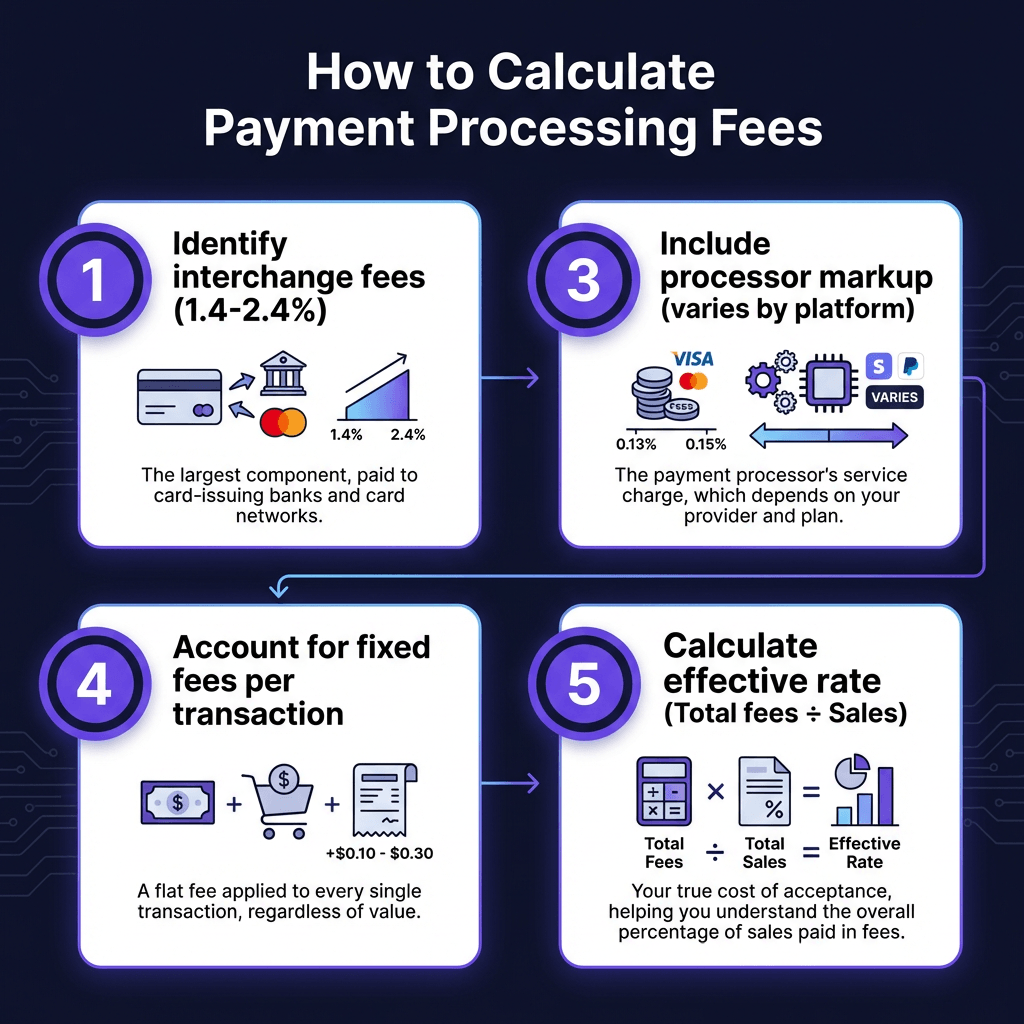 How to Calculate Payment Processing Fees: The Complete Guide for Digital Sellers in 2026