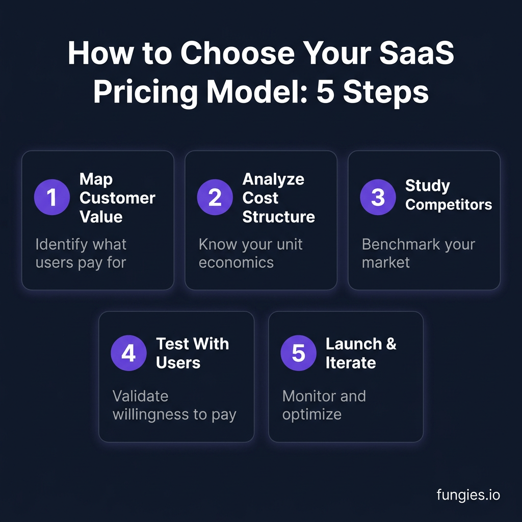 How to Choose the Right SaaS Pricing Model in 2026: The Complete Guide