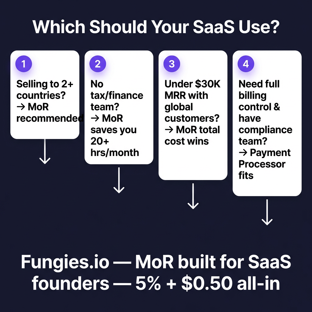 Merchant of Record vs Payment Processor: Which Does Your SaaS Actually Need?