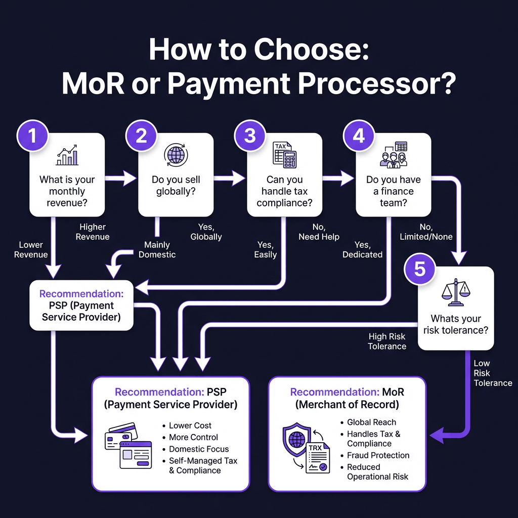 Merchant of Record vs Payment Processor: The Complete Guide for SaaS Founders (2026)