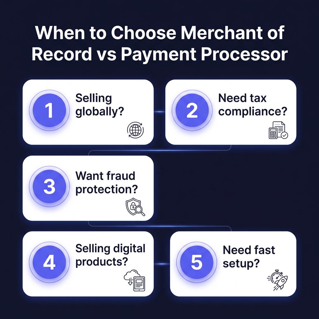 Merchant of Record vs Payment Processor: Complete Guide 2026