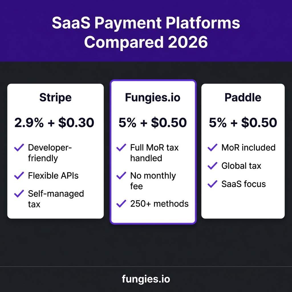 How to Integrate Payment Processing for SaaS: The Complete Developer Guide 2026