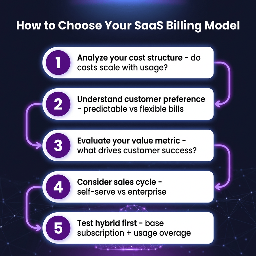 SaaS Billing Models: The Complete Guide to Choosing the Right Pricing Strategy in 2026