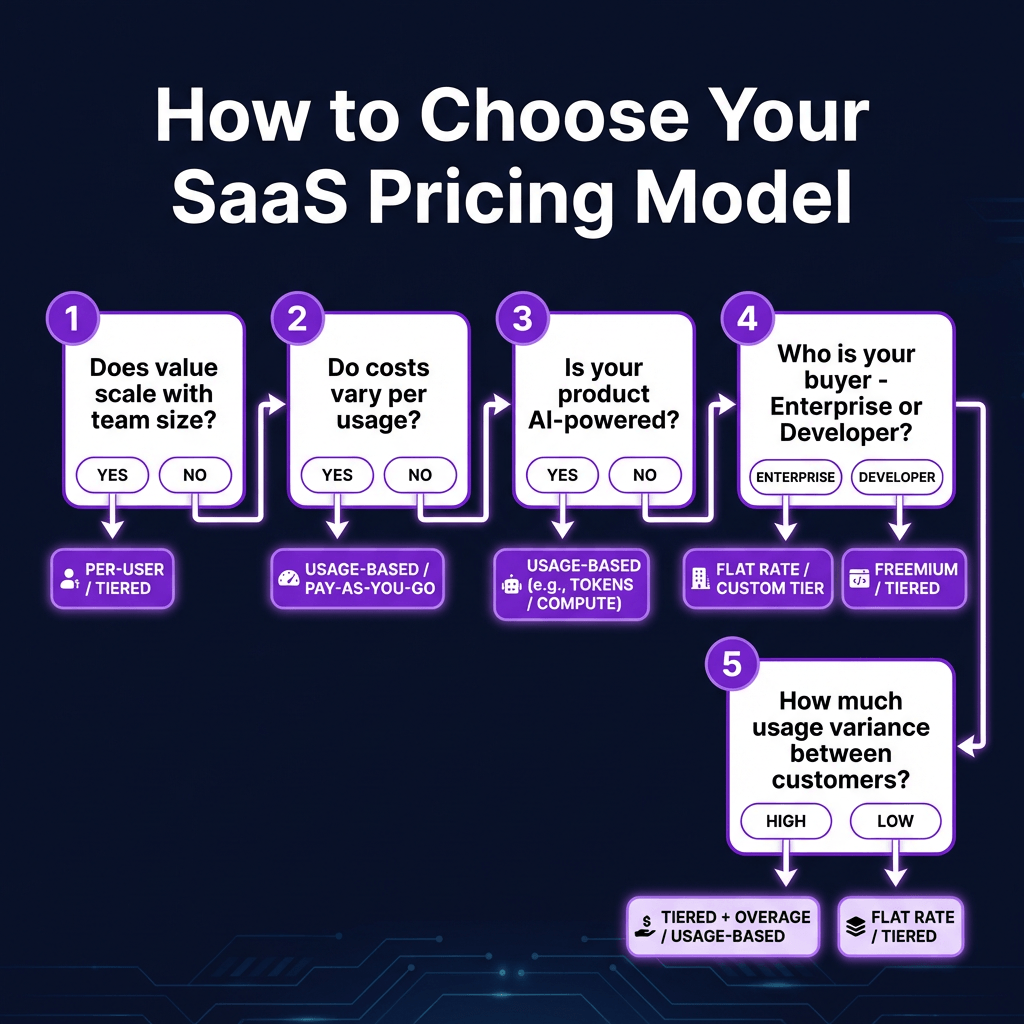 10 SaaS Pricing Models Compared: Which One Fits Your Business in 2026